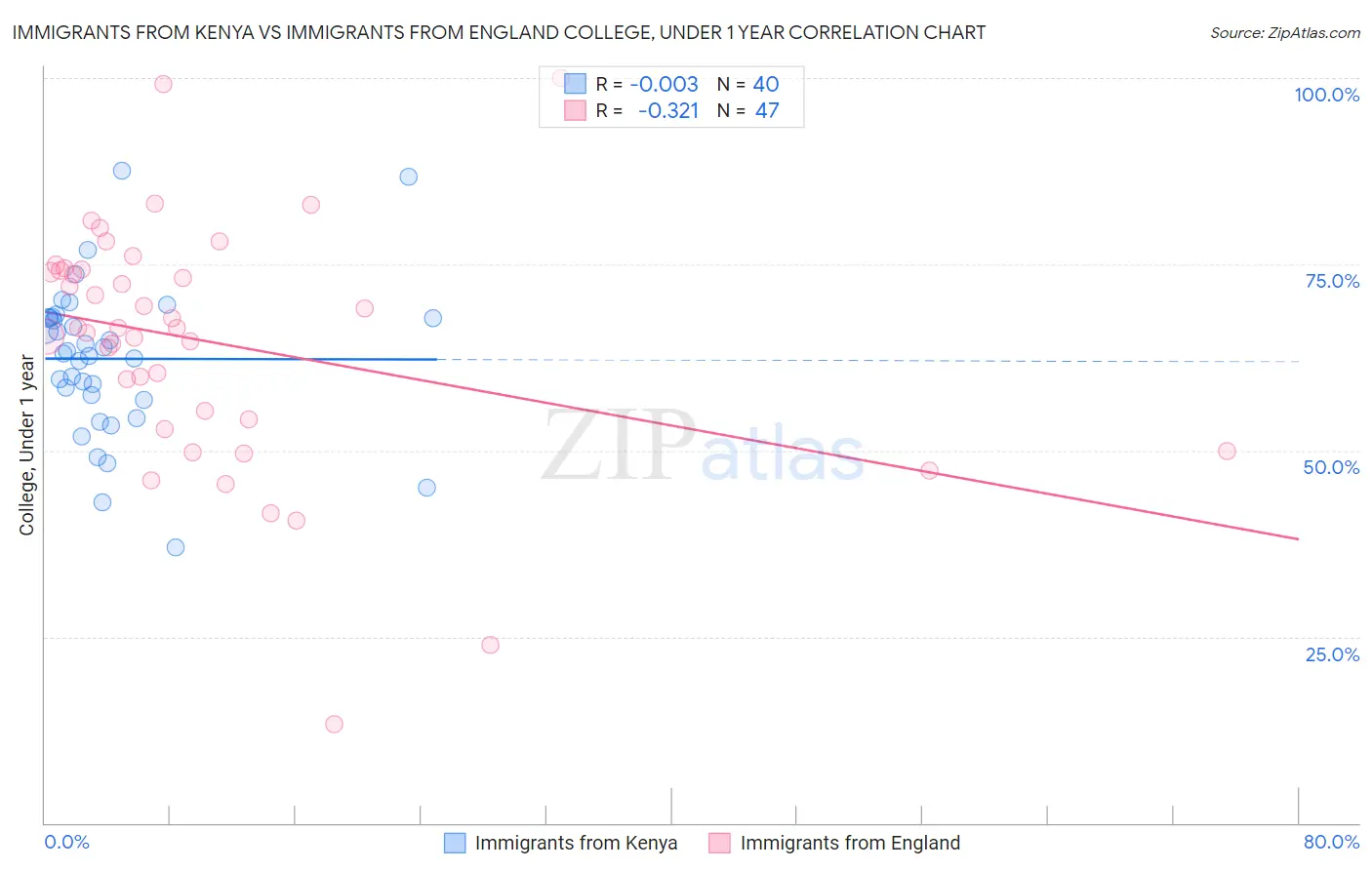 Immigrants from Kenya vs Immigrants from England College, Under 1 year