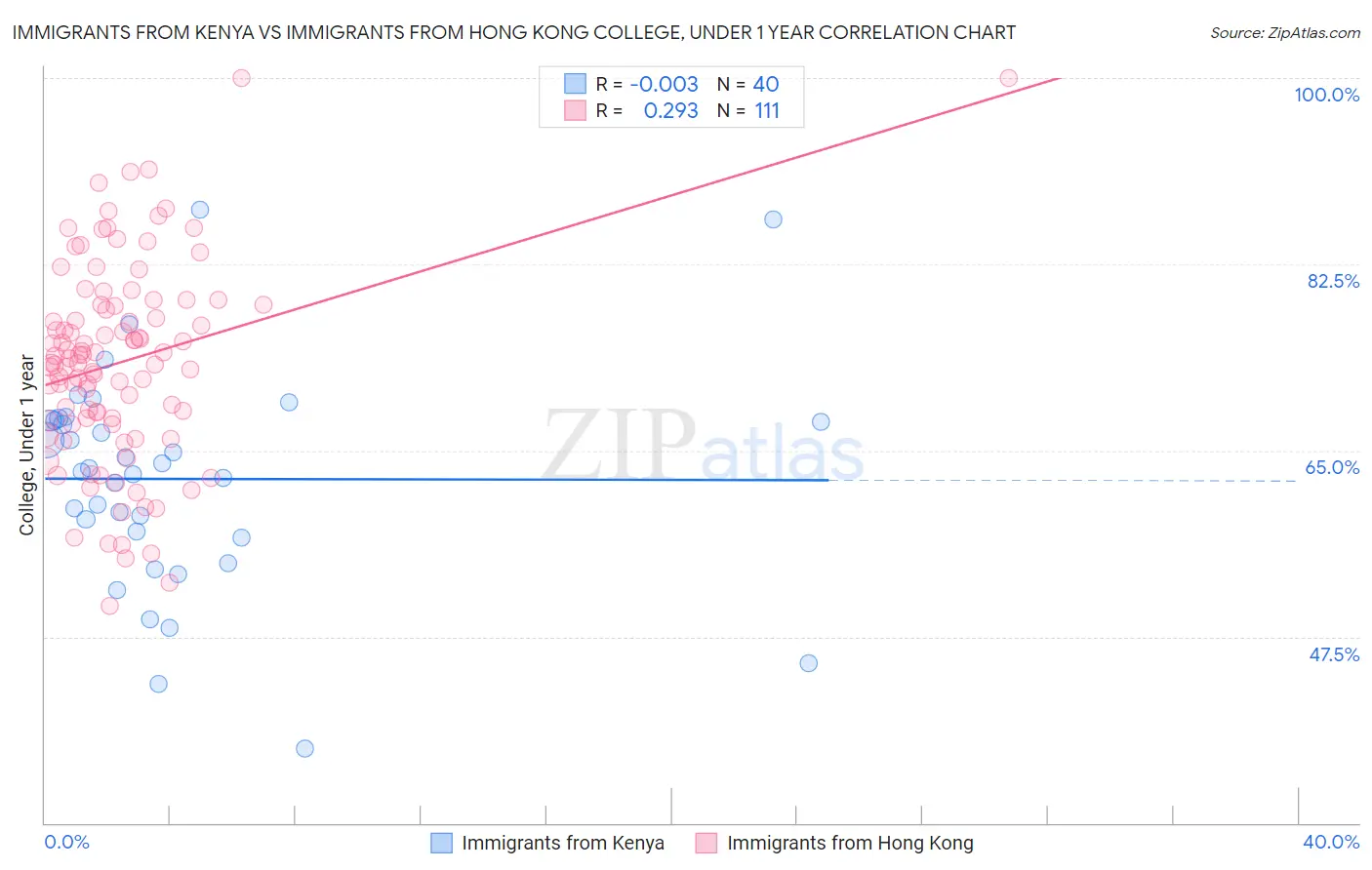 Immigrants from Kenya vs Immigrants from Hong Kong College, Under 1 year