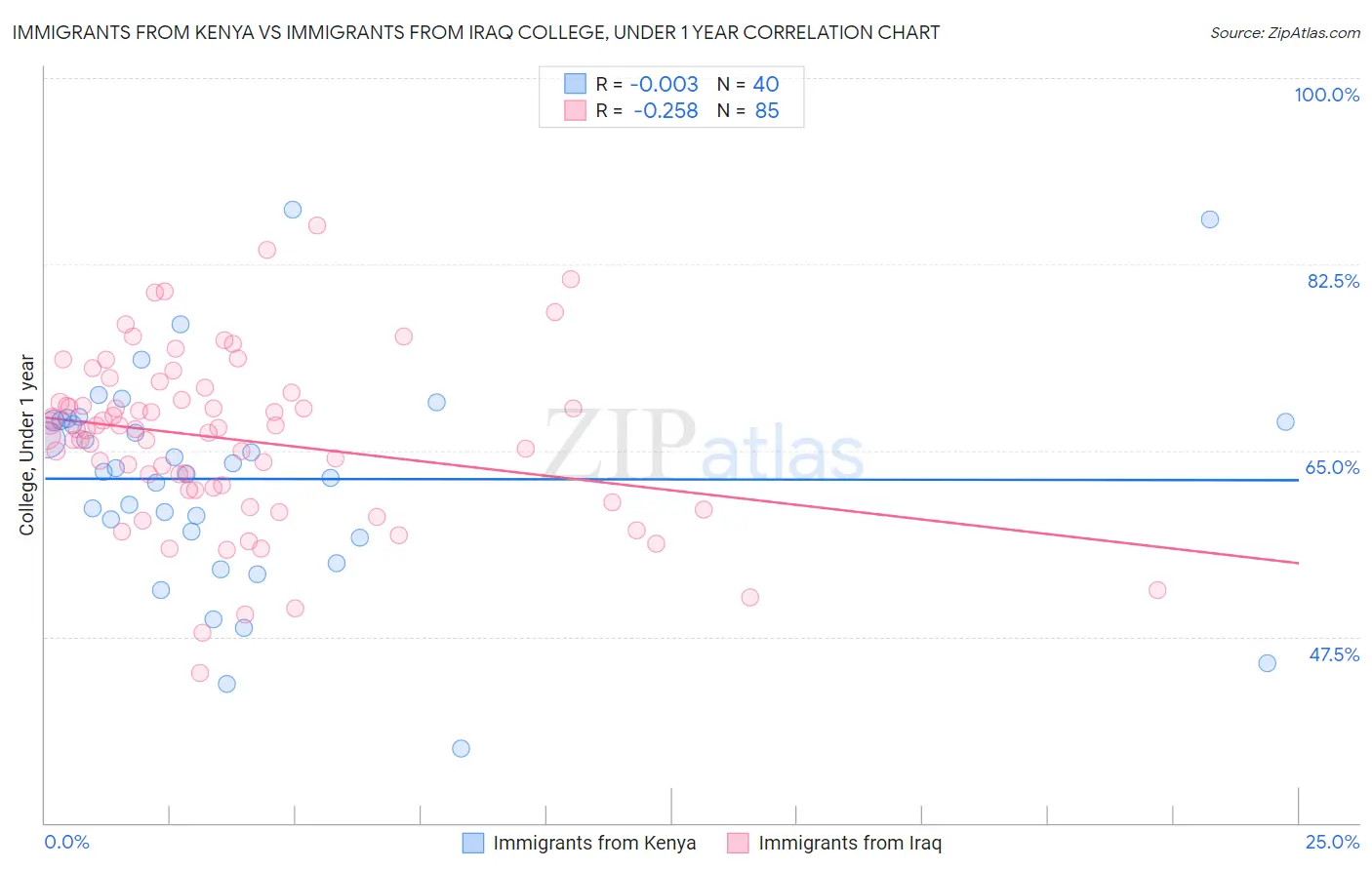 Immigrants from Kenya vs Immigrants from Iraq College, Under 1 year