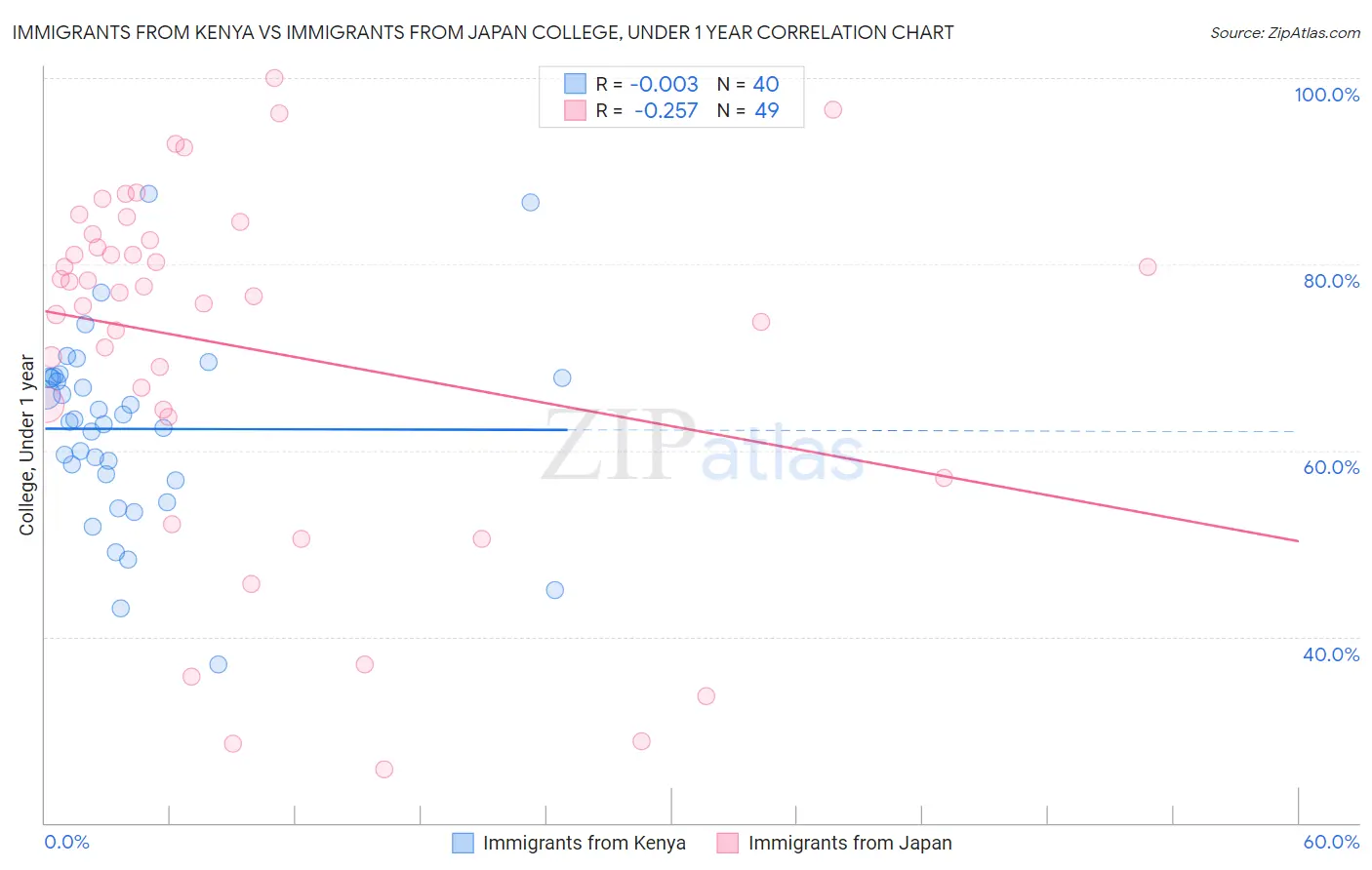 Immigrants from Kenya vs Immigrants from Japan College, Under 1 year