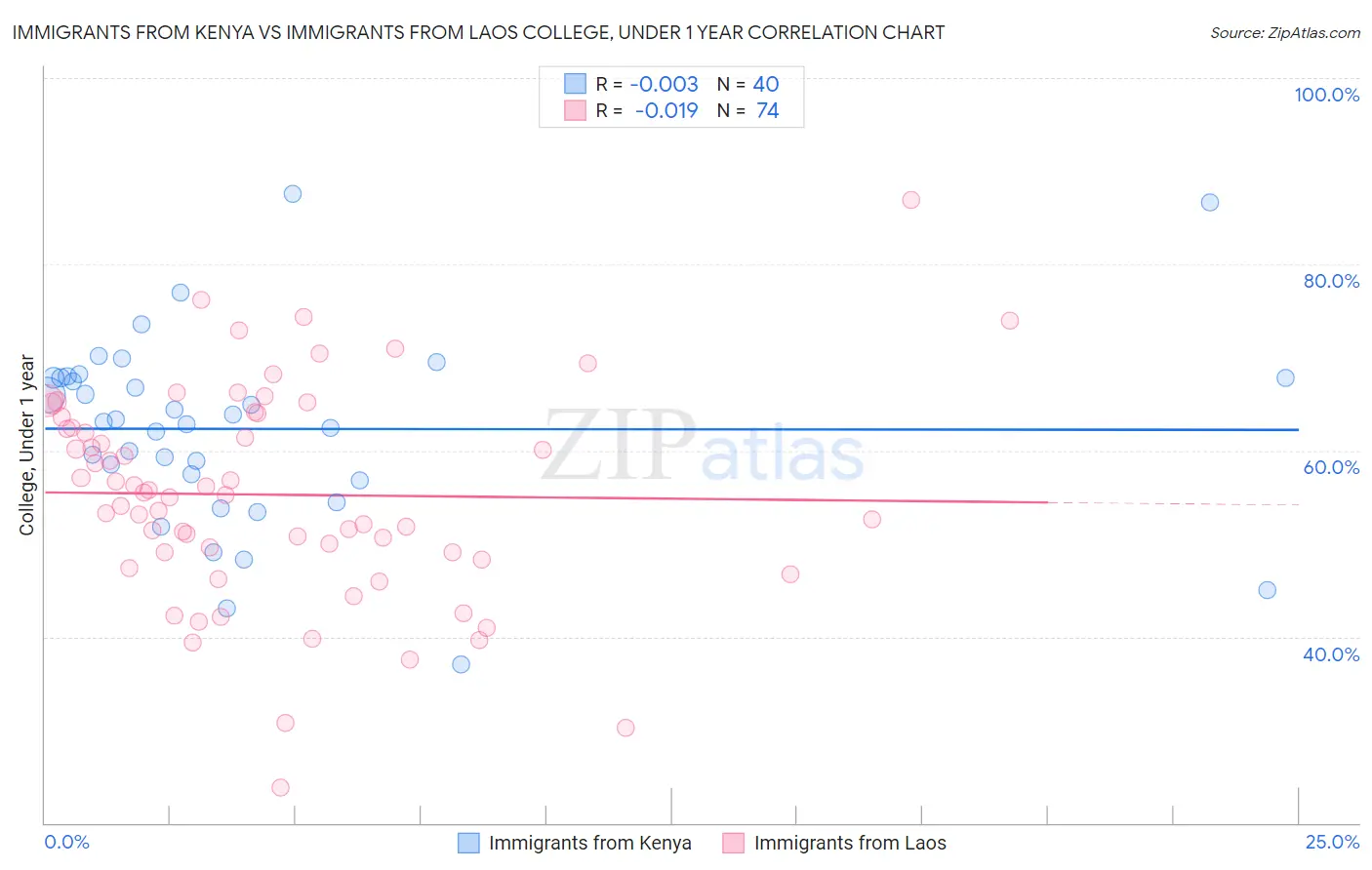 Immigrants from Kenya vs Immigrants from Laos College, Under 1 year