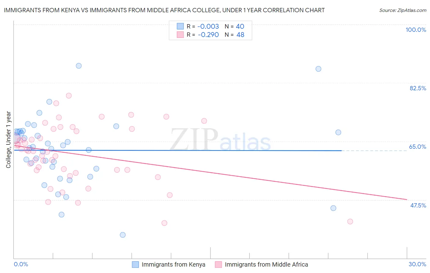 Immigrants from Kenya vs Immigrants from Middle Africa College, Under 1 year