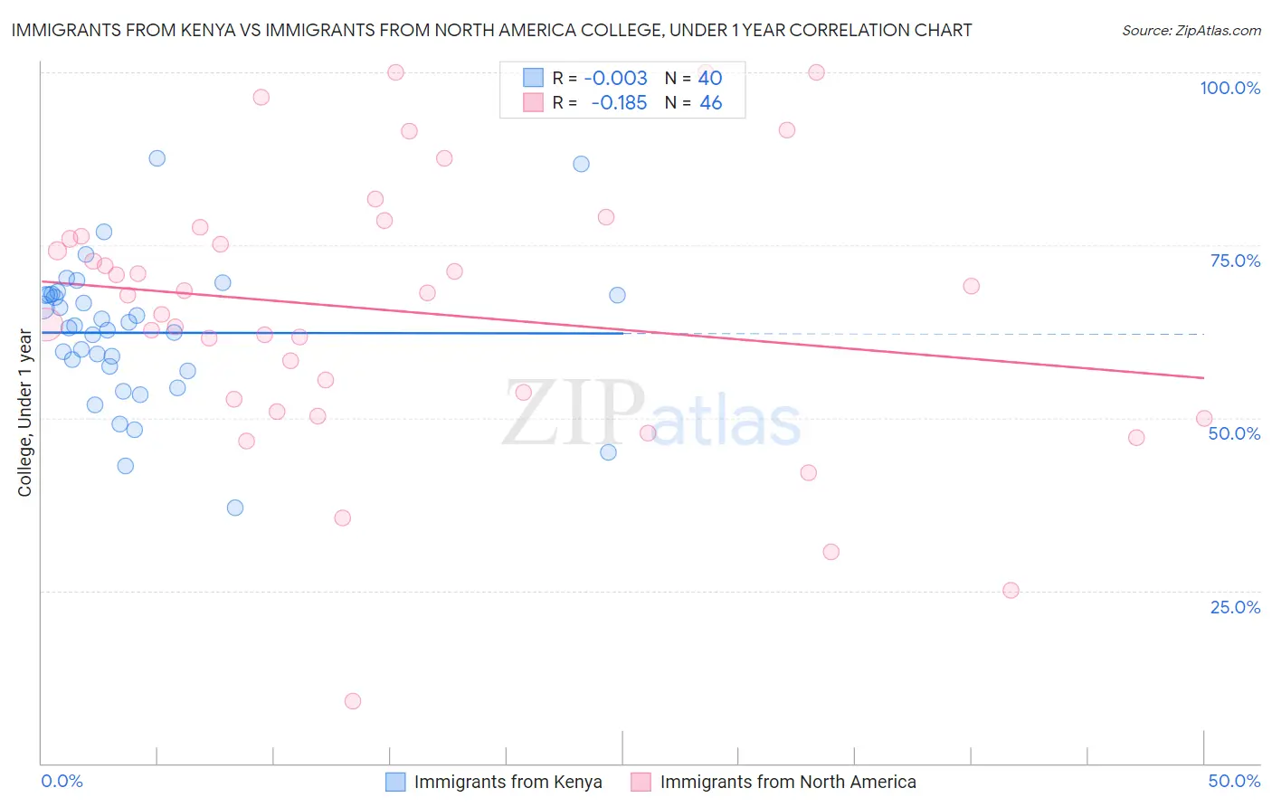 Immigrants from Kenya vs Immigrants from North America College, Under 1 year