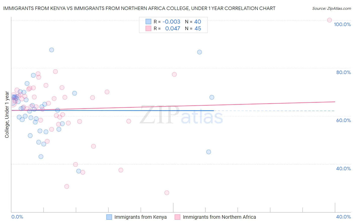 Immigrants from Kenya vs Immigrants from Northern Africa College, Under 1 year