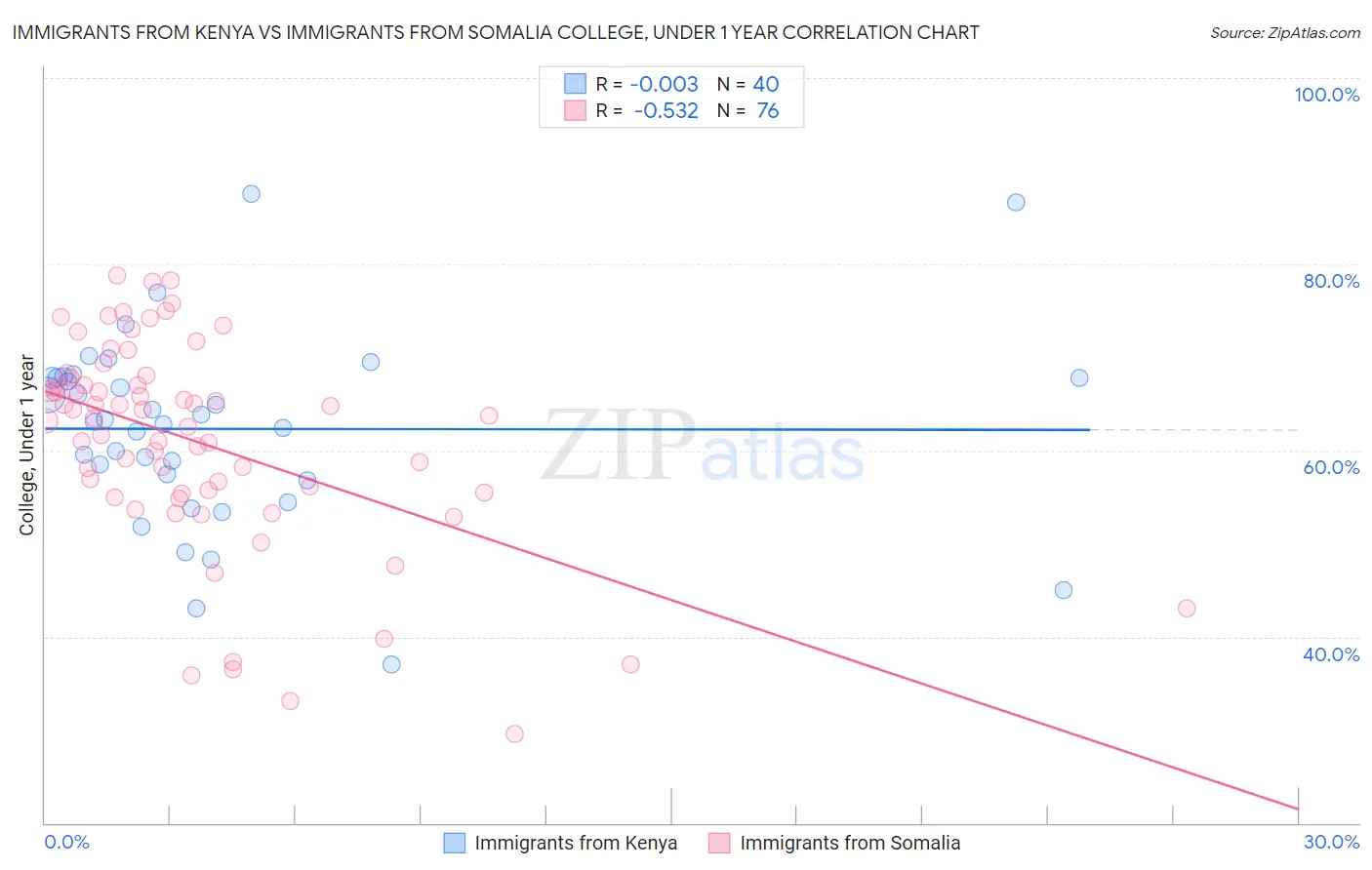 Immigrants from Kenya vs Immigrants from Somalia College, Under 1 year