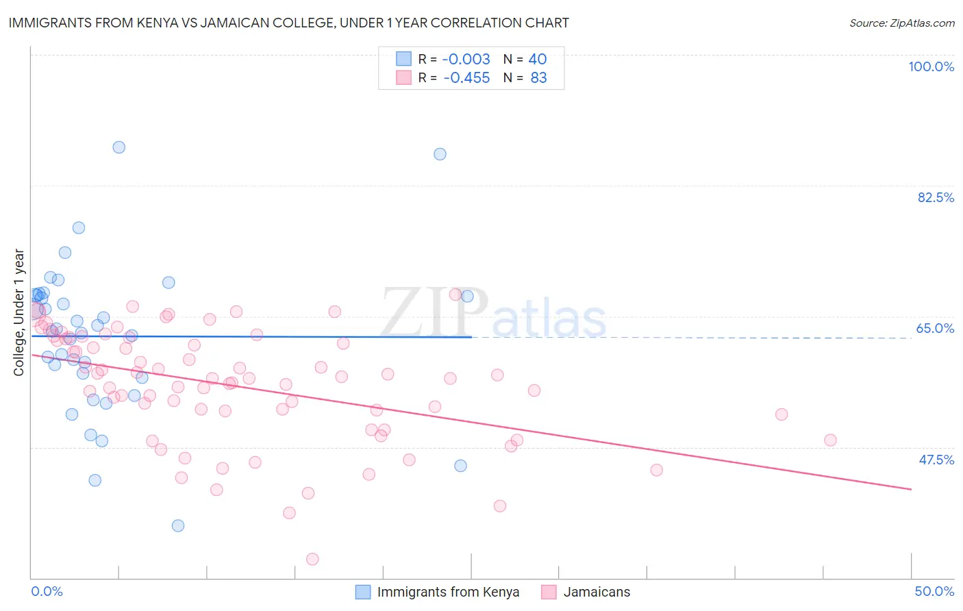 Immigrants from Kenya vs Jamaican College, Under 1 year