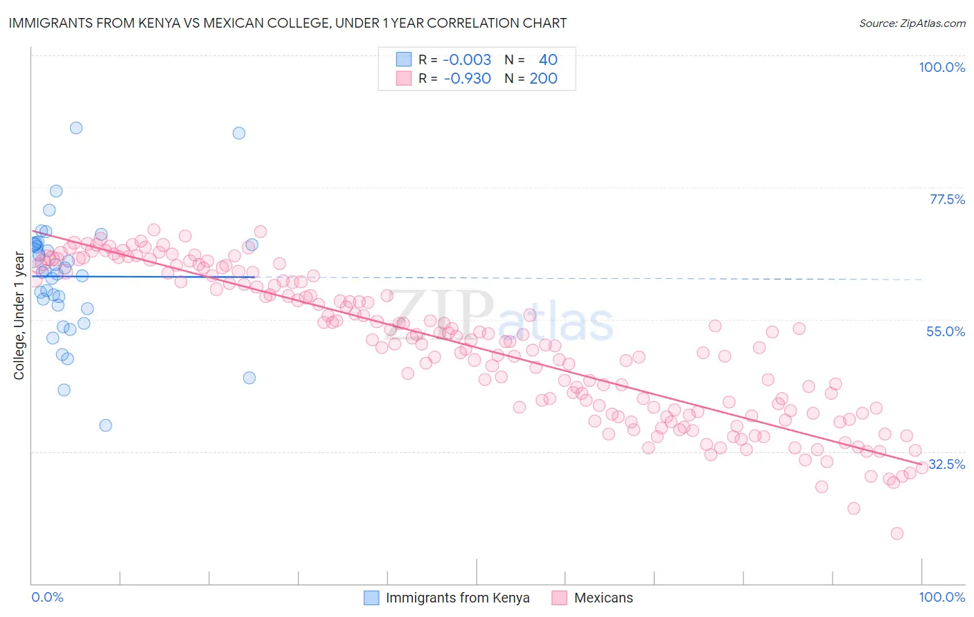 Immigrants from Kenya vs Mexican College, Under 1 year