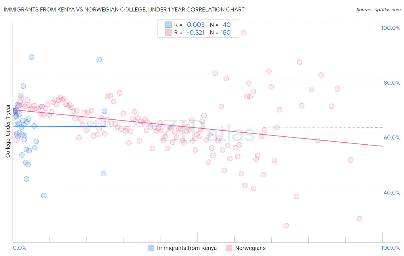 Immigrants from Kenya vs Norwegian College, Under 1 year