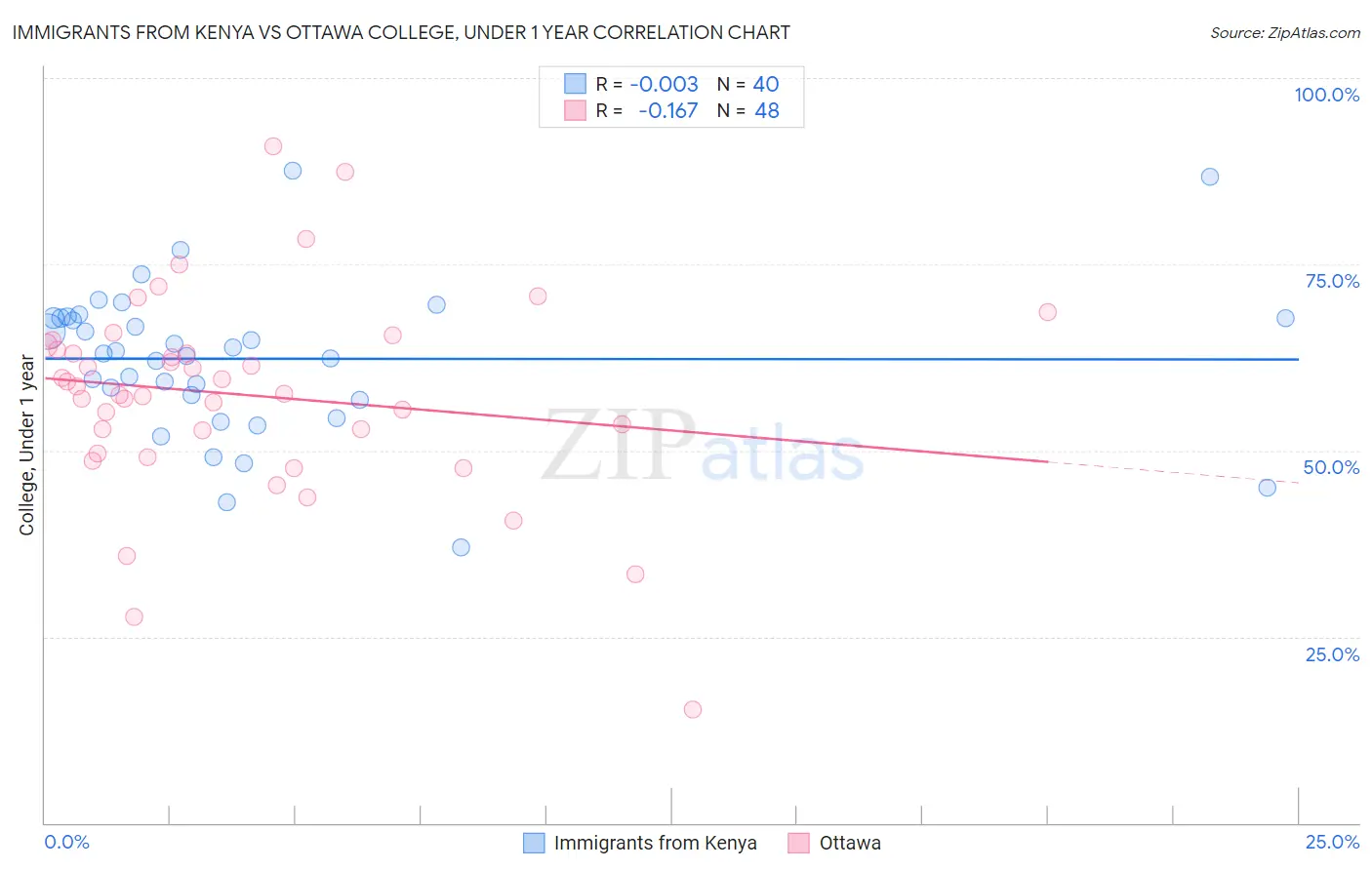 Immigrants from Kenya vs Ottawa College, Under 1 year