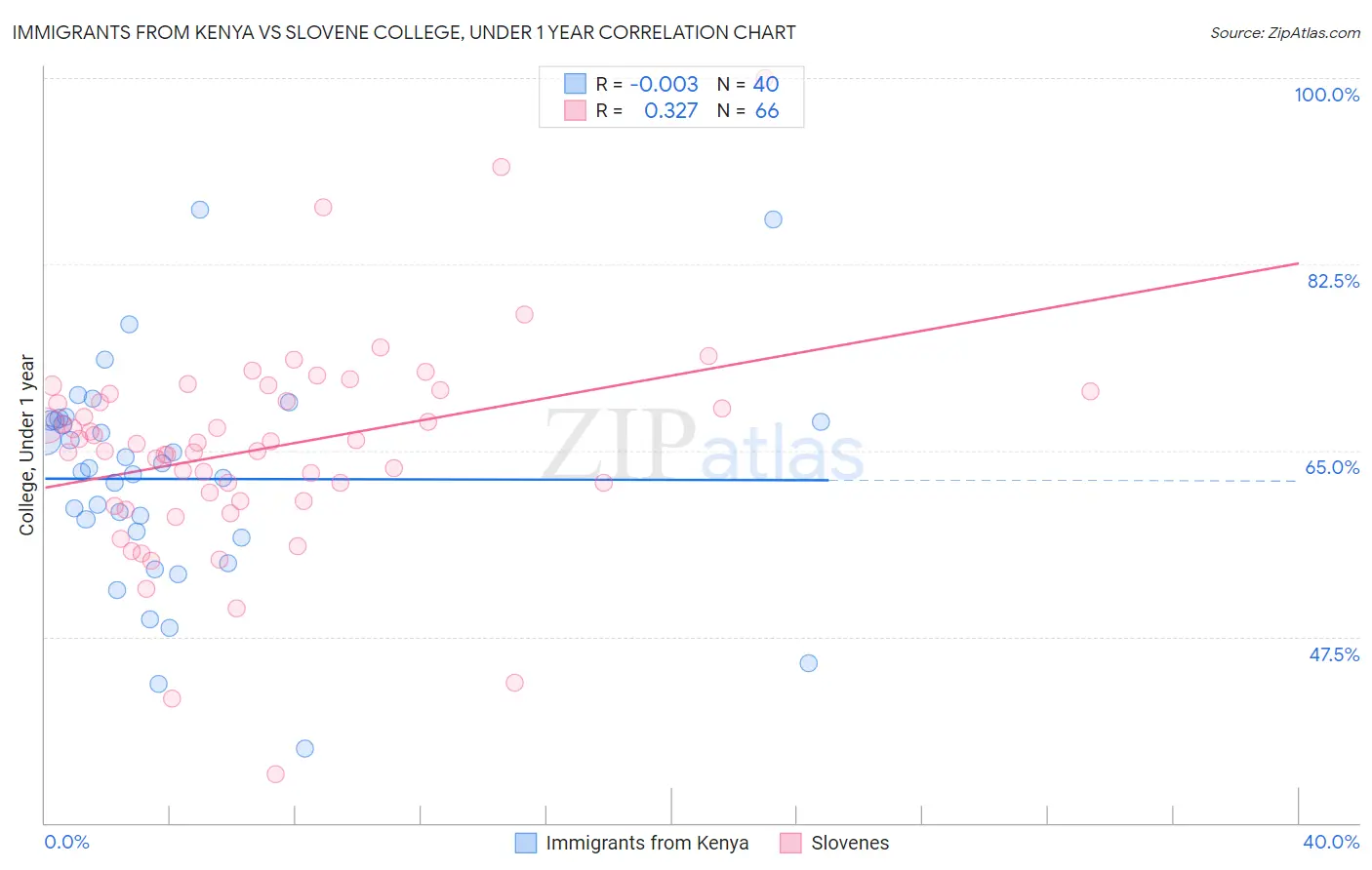 Immigrants from Kenya vs Slovene College, Under 1 year