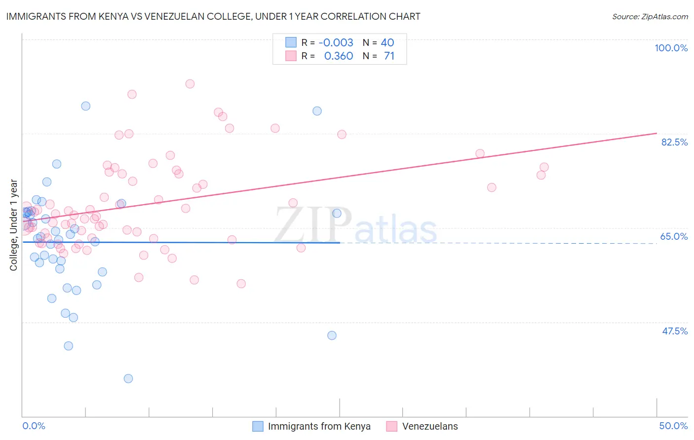 Immigrants from Kenya vs Venezuelan College, Under 1 year