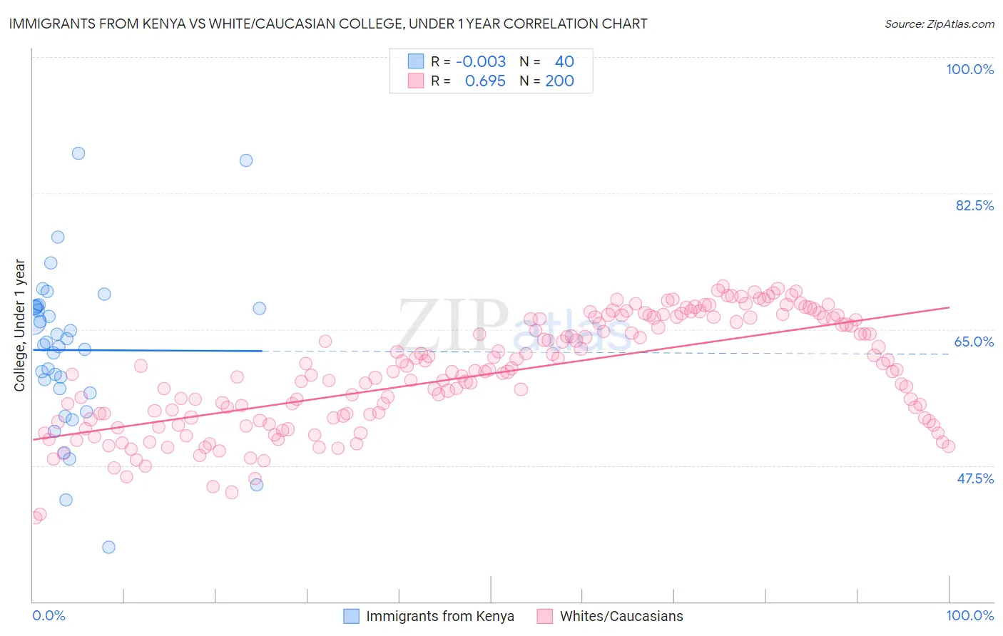 Immigrants from Kenya vs White/Caucasian College, Under 1 year