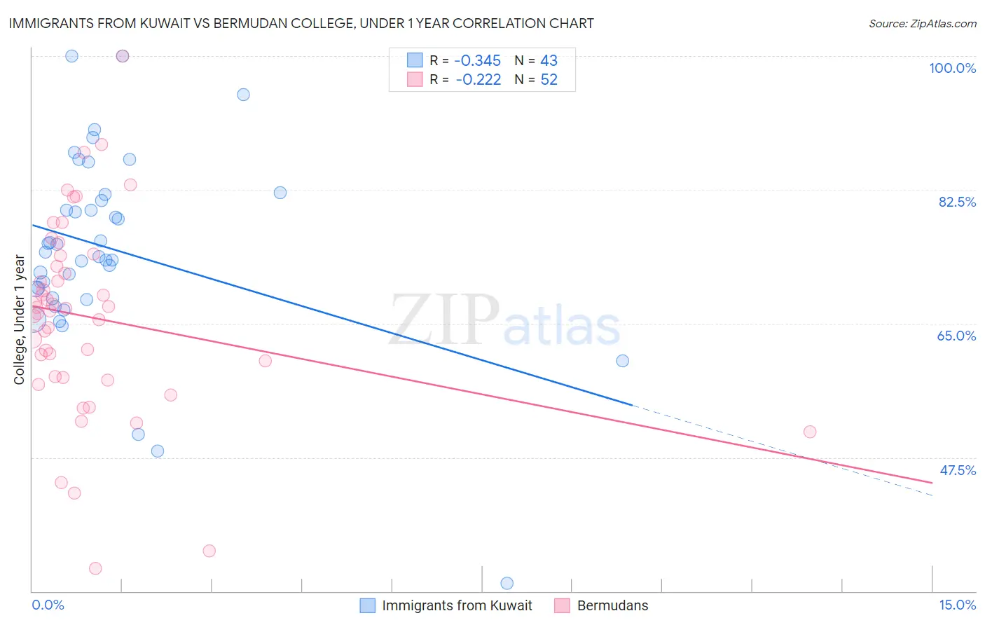 Immigrants from Kuwait vs Bermudan College, Under 1 year