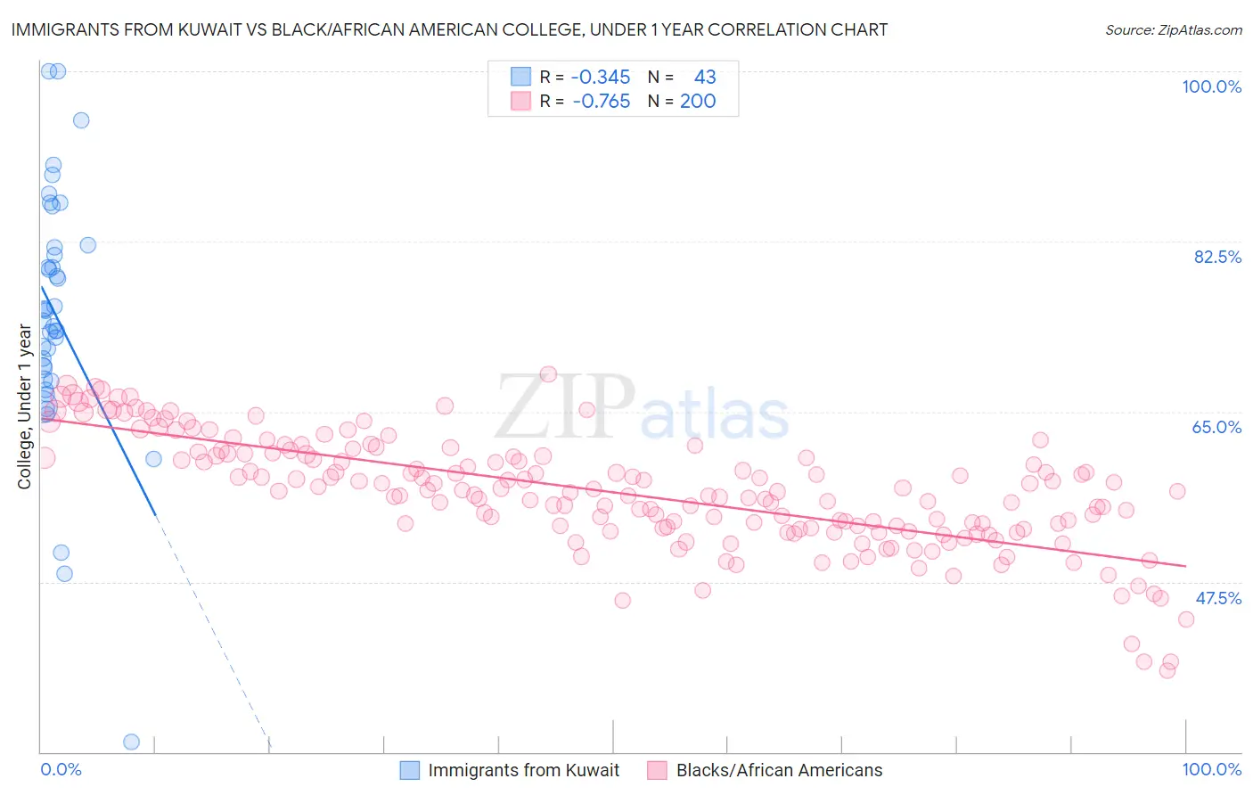 Immigrants from Kuwait vs Black/African American College, Under 1 year