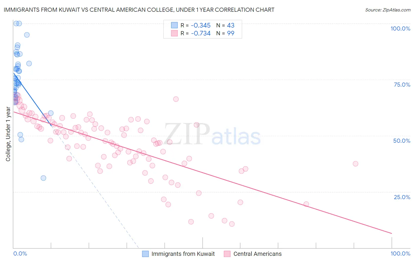 Immigrants from Kuwait vs Central American College, Under 1 year