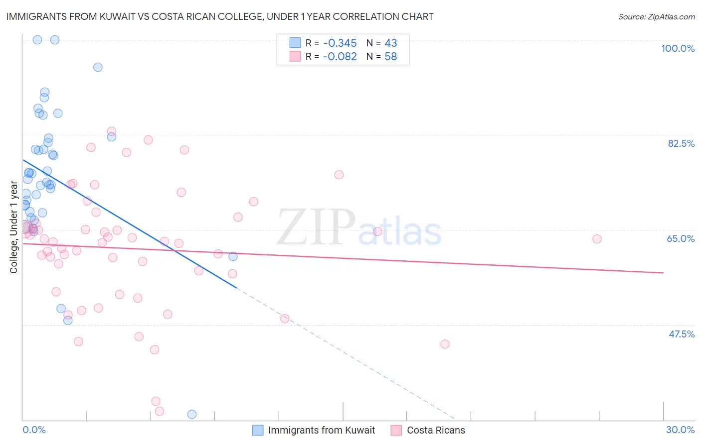 Immigrants from Kuwait vs Costa Rican College, Under 1 year