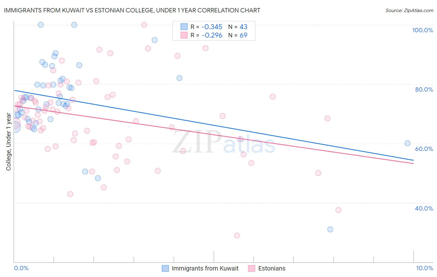 Immigrants from Kuwait vs Estonian College, Under 1 year