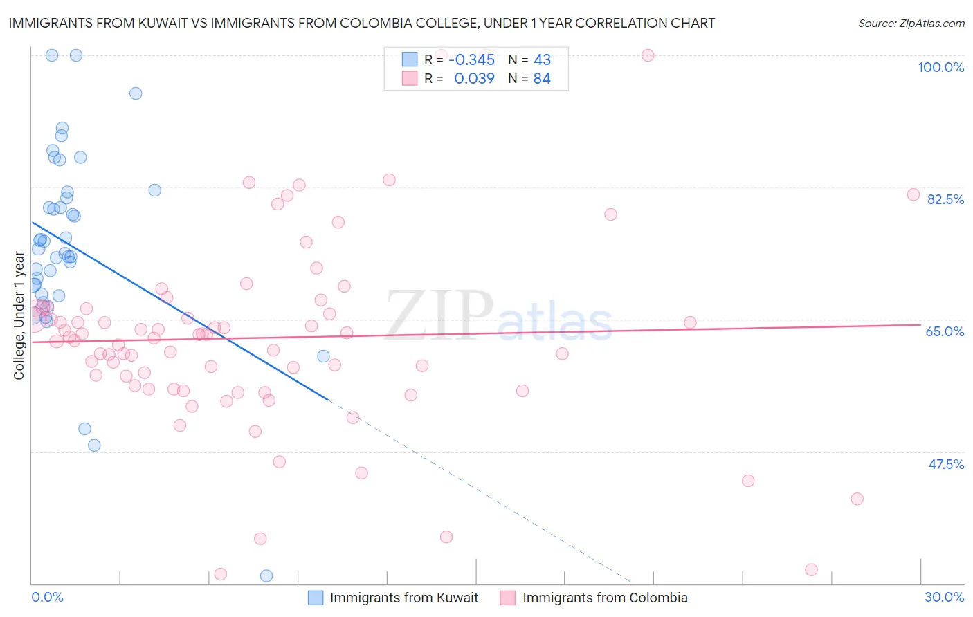 Immigrants from Kuwait vs Immigrants from Colombia College, Under 1 year