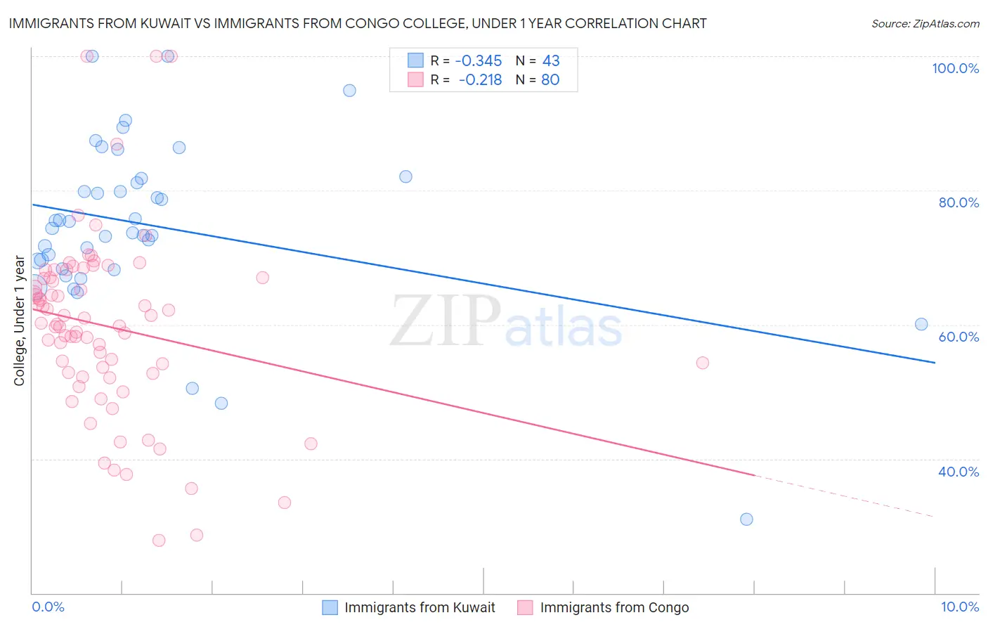 Immigrants from Kuwait vs Immigrants from Congo College, Under 1 year