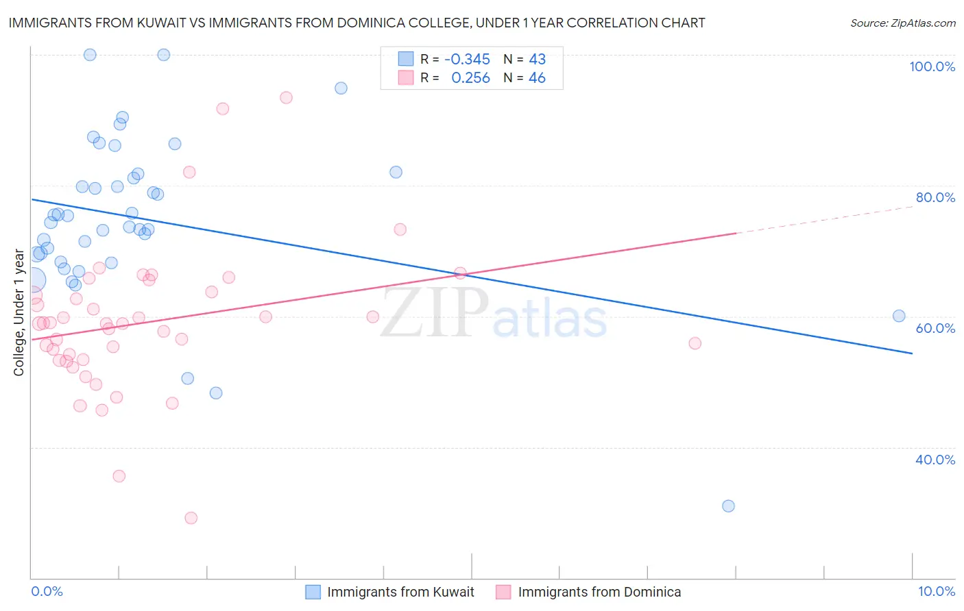 Immigrants from Kuwait vs Immigrants from Dominica College, Under 1 year