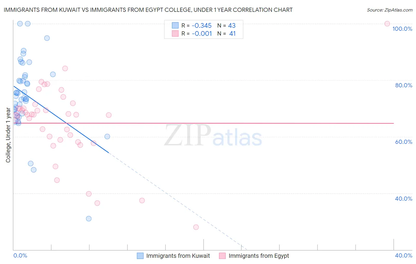 Immigrants from Kuwait vs Immigrants from Egypt College, Under 1 year