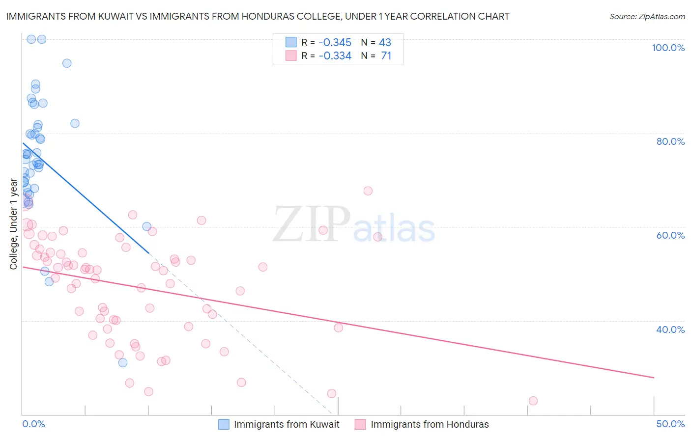 Immigrants from Kuwait vs Immigrants from Honduras College, Under 1 year
