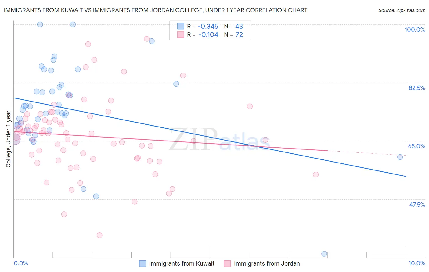 Immigrants from Kuwait vs Immigrants from Jordan College, Under 1 year