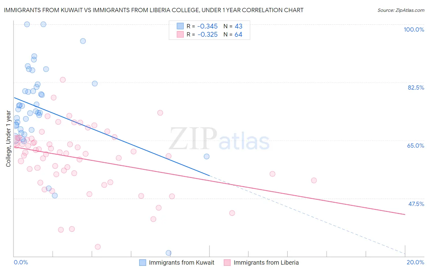 Immigrants from Kuwait vs Immigrants from Liberia College, Under 1 year
