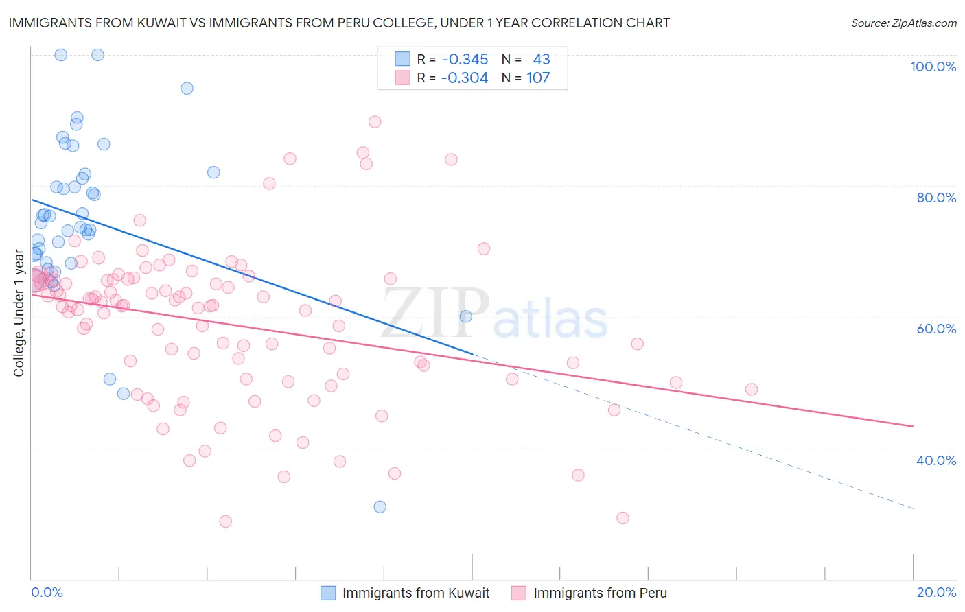 Immigrants from Kuwait vs Immigrants from Peru College, Under 1 year