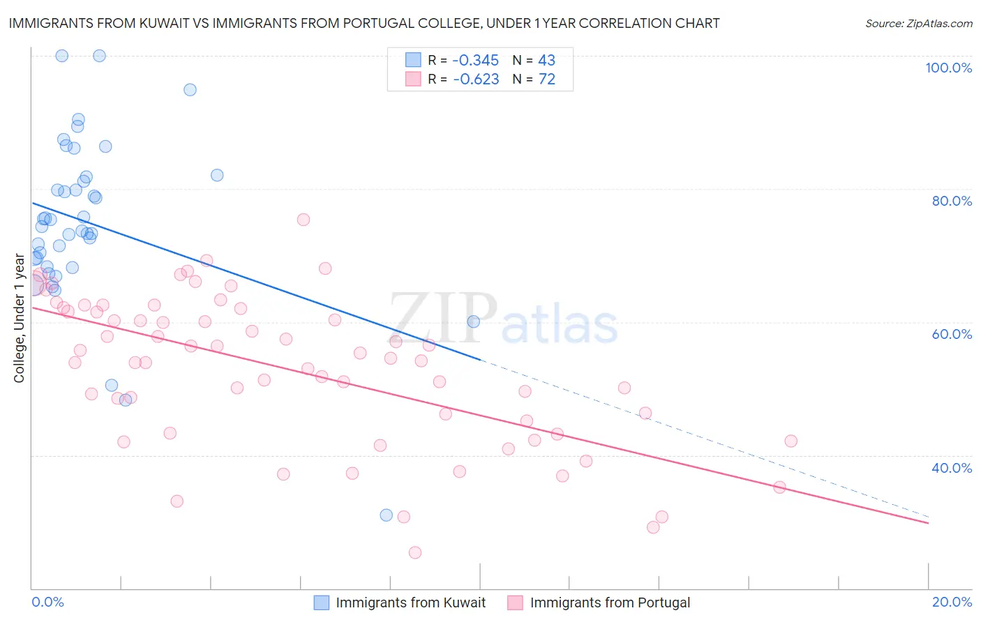 Immigrants from Kuwait vs Immigrants from Portugal College, Under 1 year