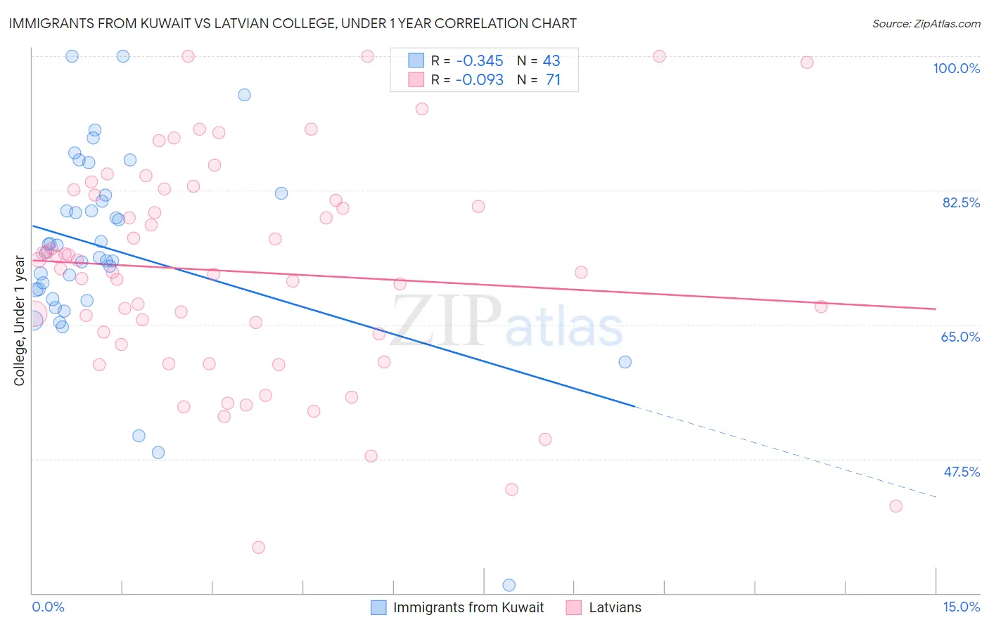 Immigrants from Kuwait vs Latvian College, Under 1 year