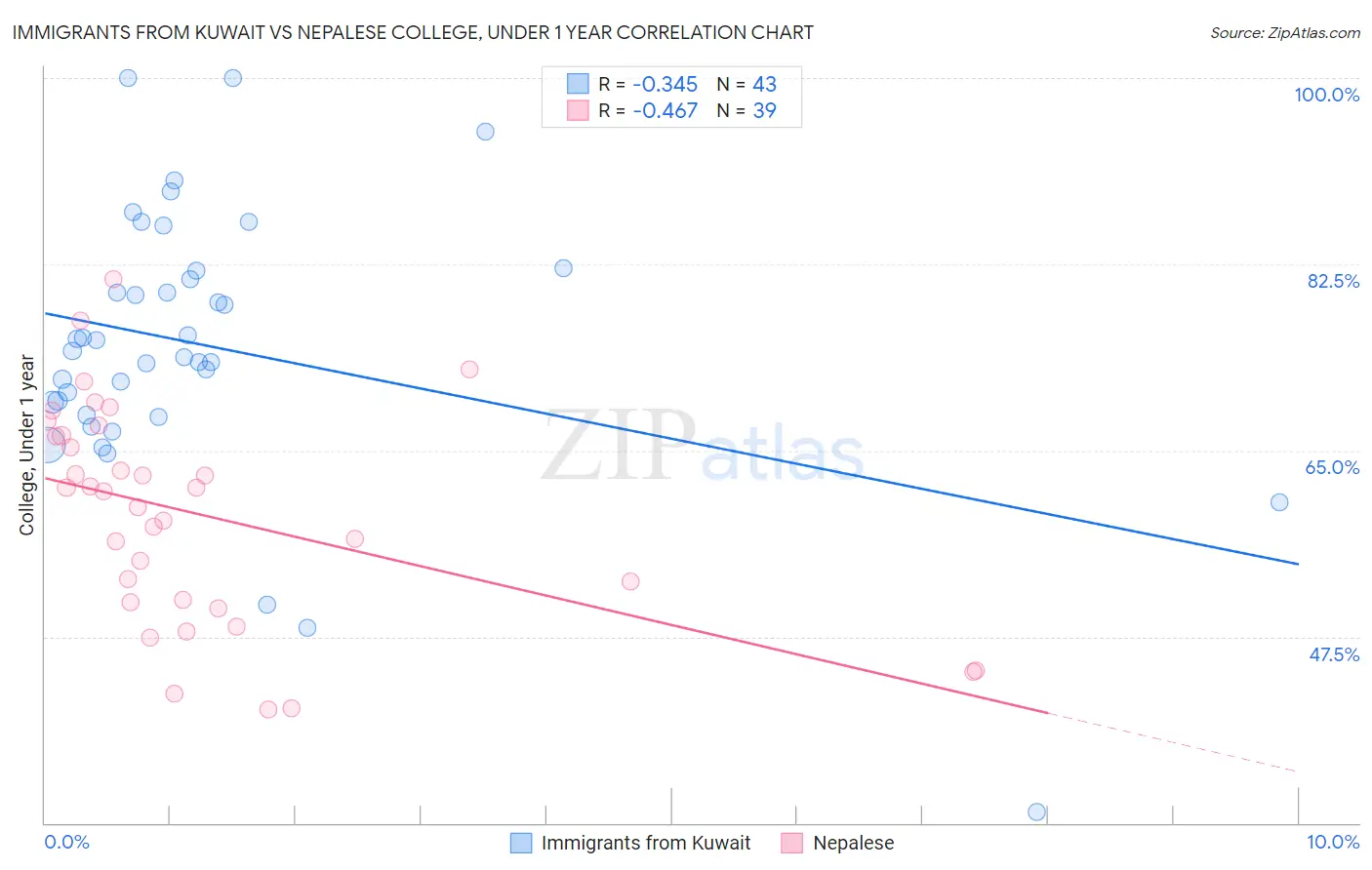 Immigrants from Kuwait vs Nepalese College, Under 1 year