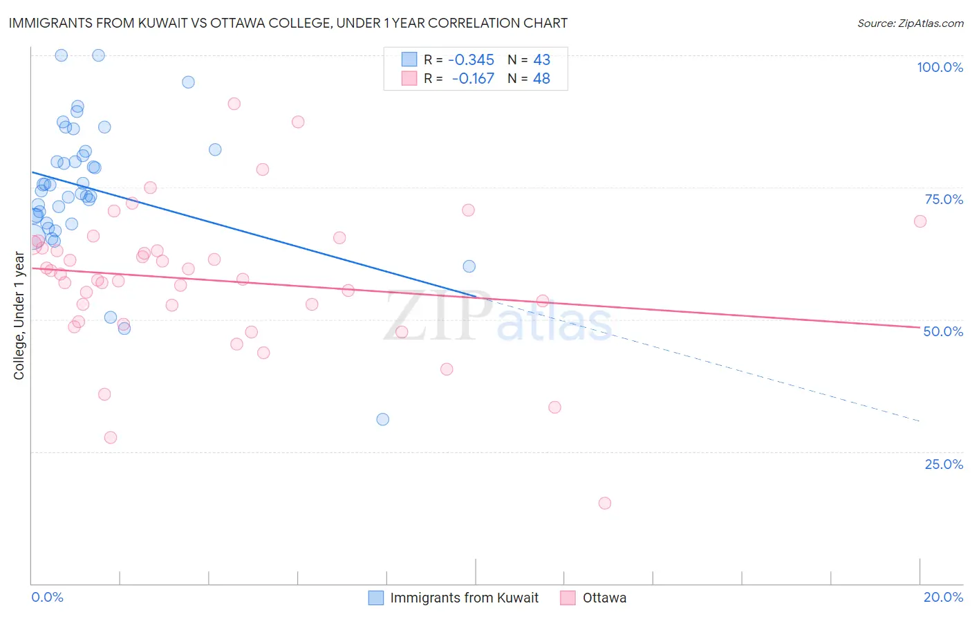 Immigrants from Kuwait vs Ottawa College, Under 1 year