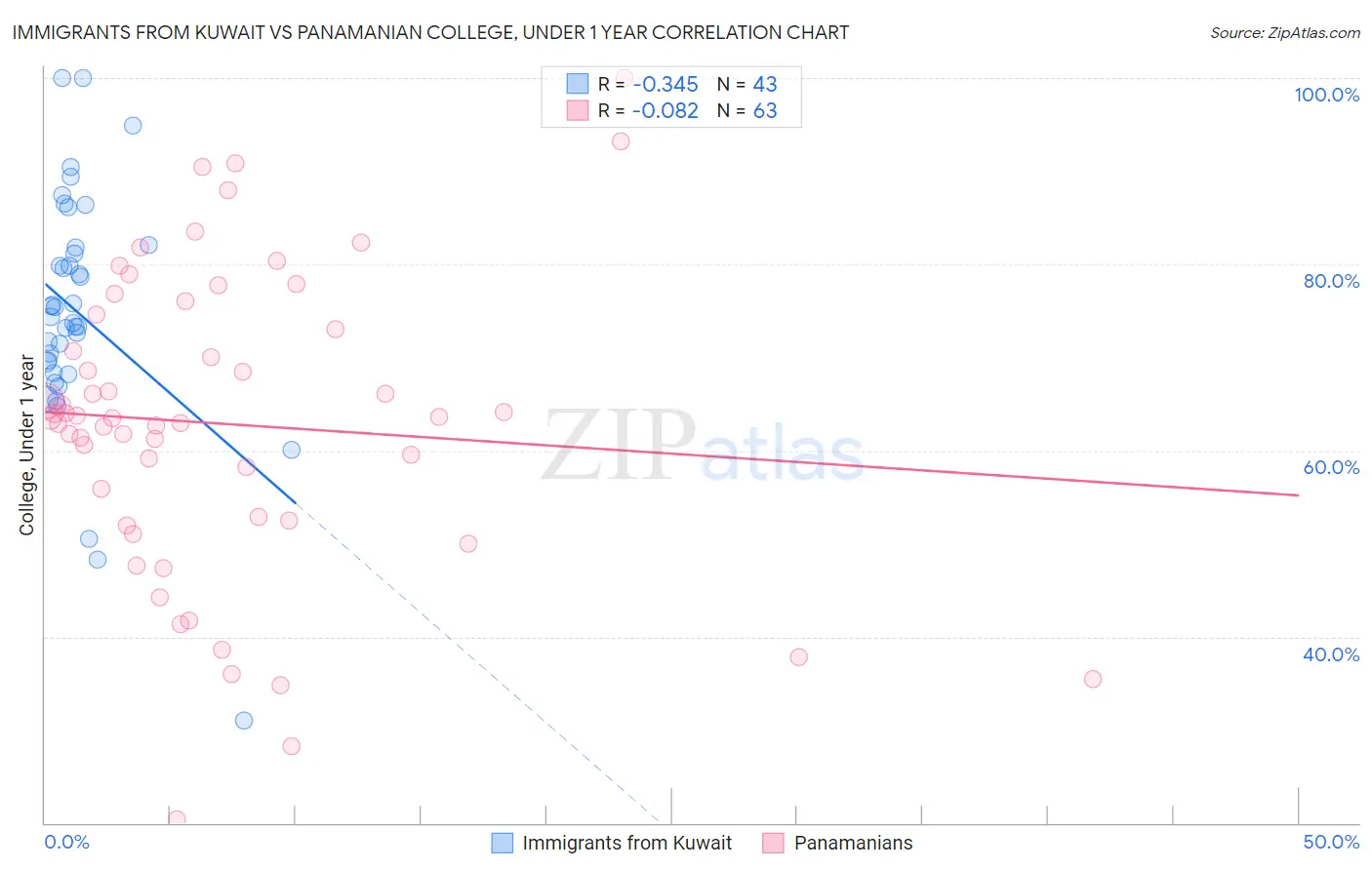 Immigrants from Kuwait vs Panamanian College, Under 1 year