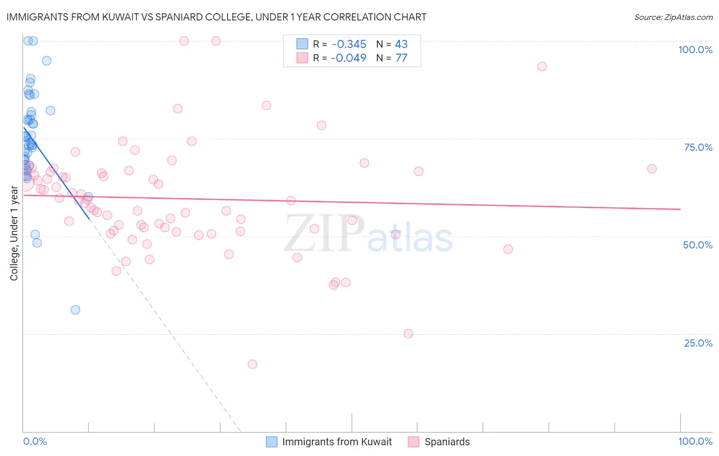 Immigrants from Kuwait vs Spaniard College, Under 1 year