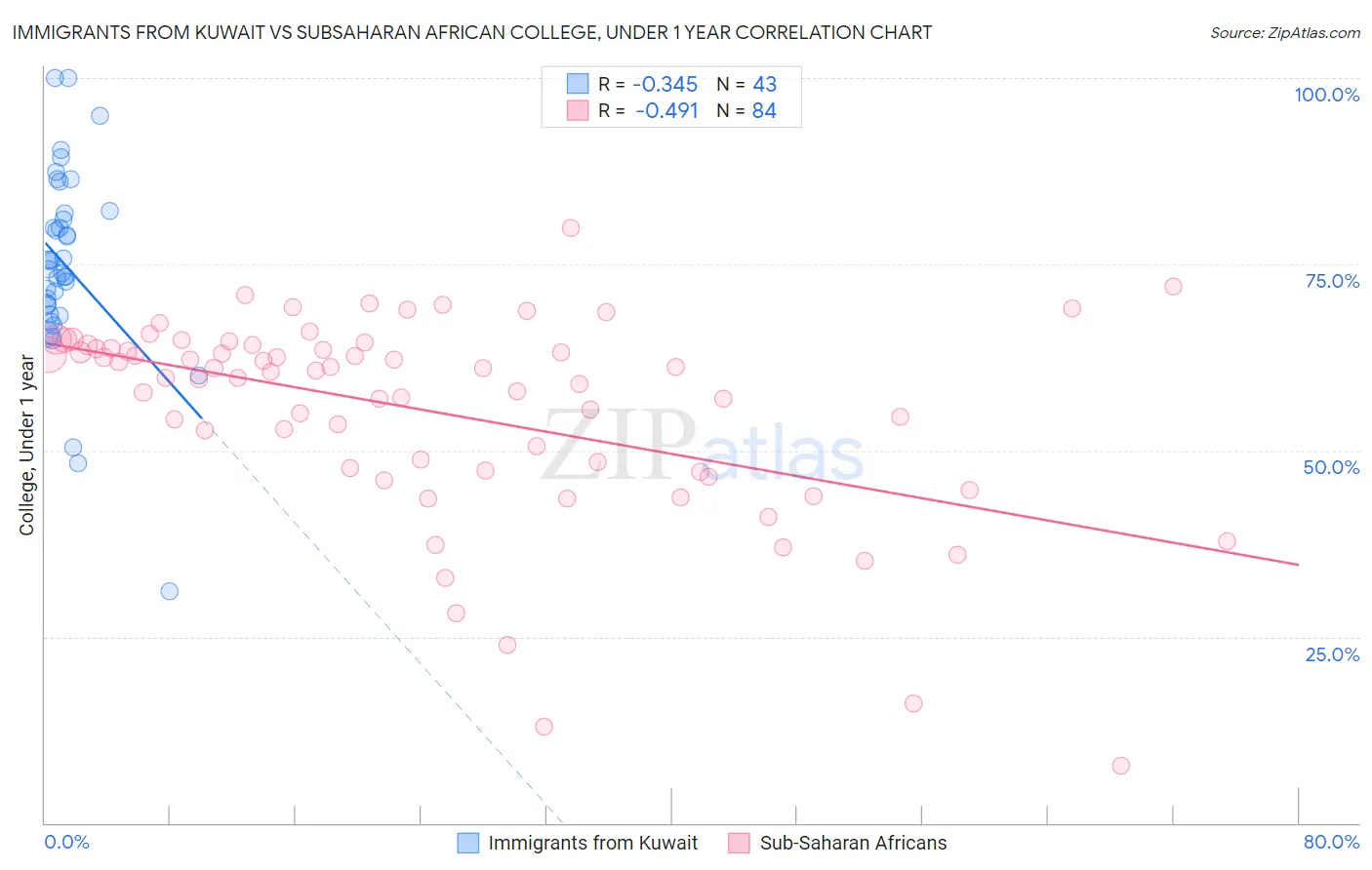 Immigrants from Kuwait vs Subsaharan African College, Under 1 year