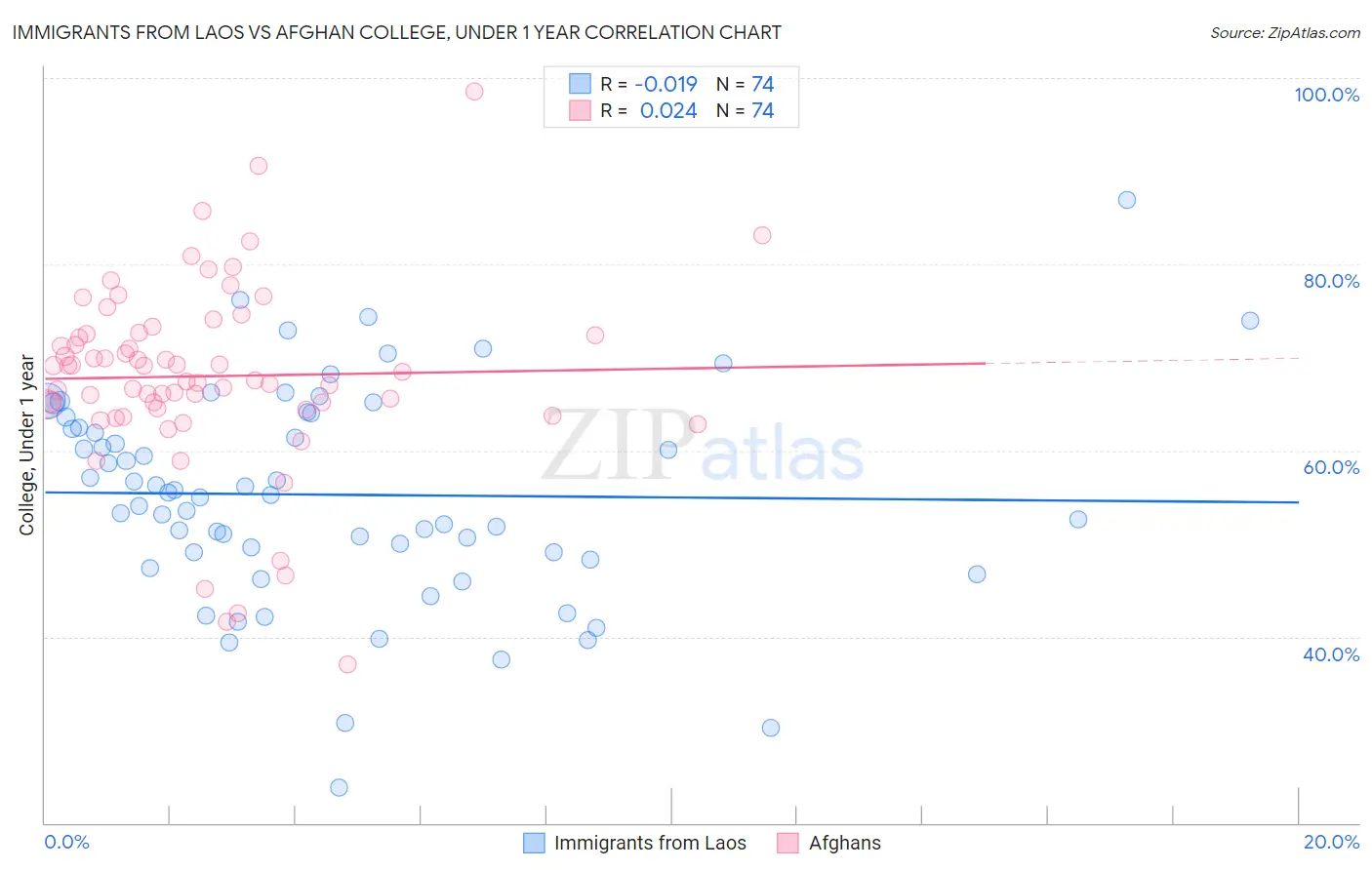 Immigrants from Laos vs Afghan College, Under 1 year