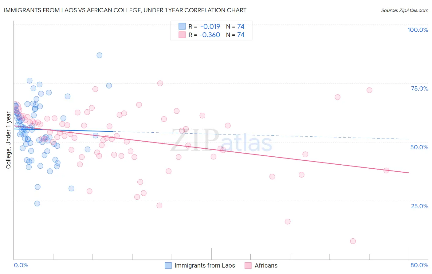 Immigrants from Laos vs African College, Under 1 year