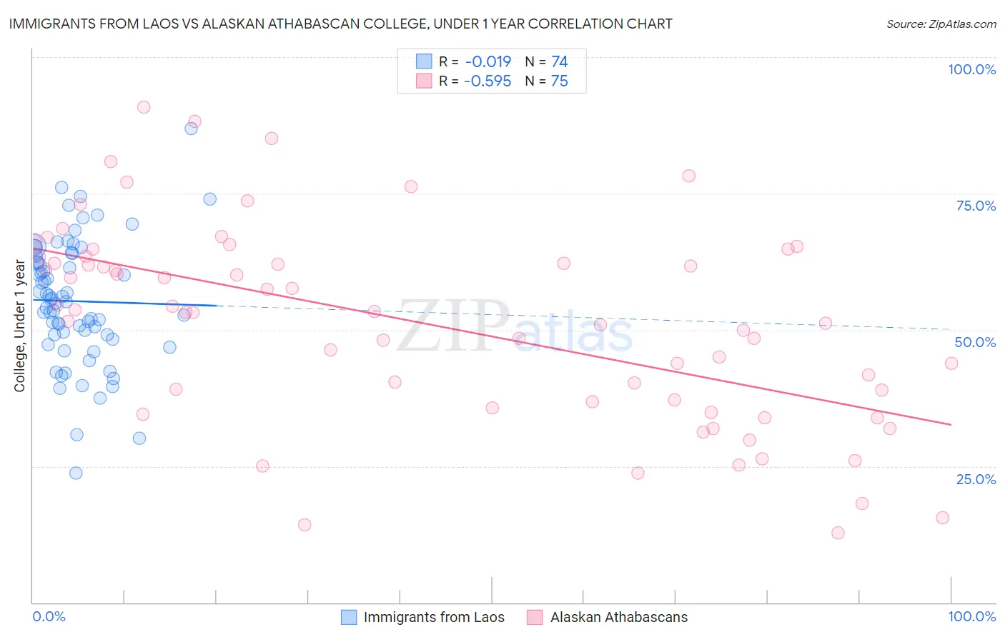 Immigrants from Laos vs Alaskan Athabascan College, Under 1 year