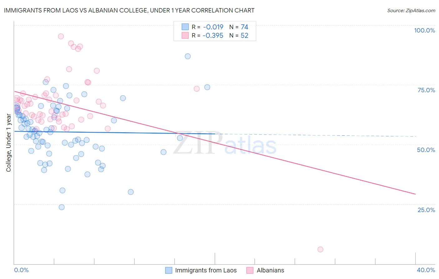 Immigrants from Laos vs Albanian College, Under 1 year