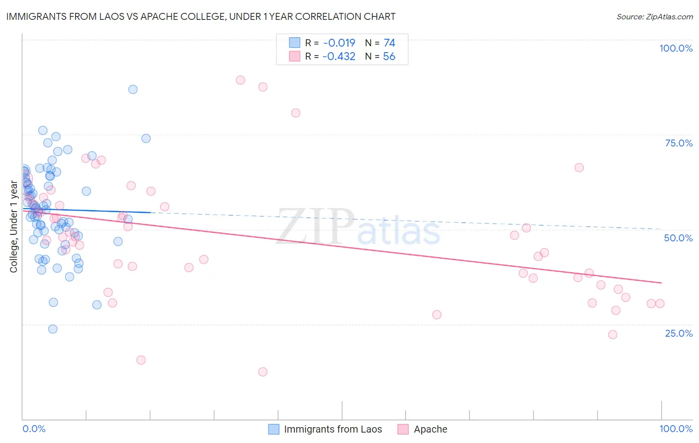 Immigrants from Laos vs Apache College, Under 1 year