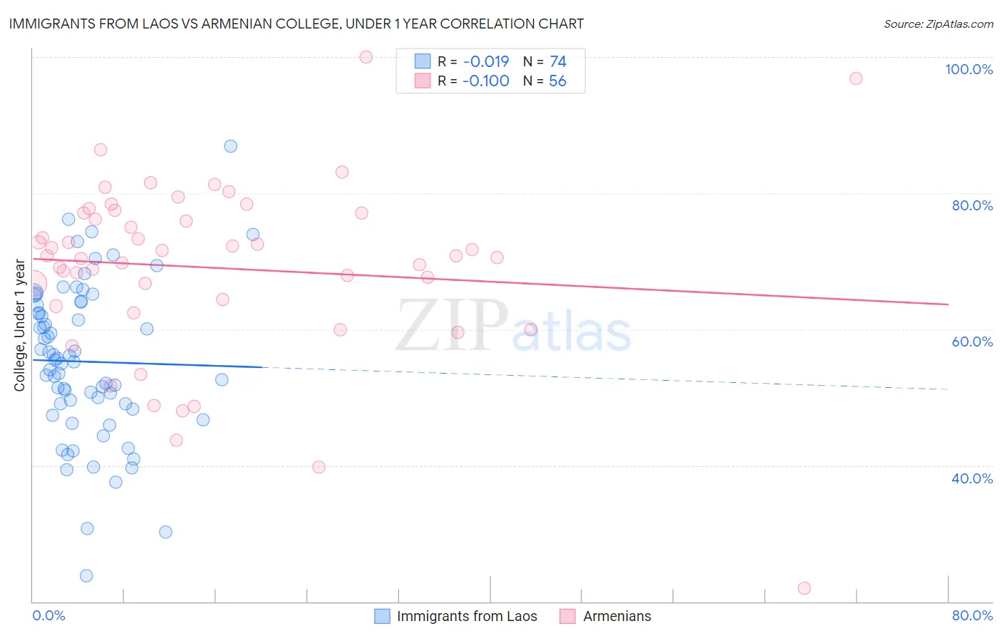 Immigrants from Laos vs Armenian College, Under 1 year