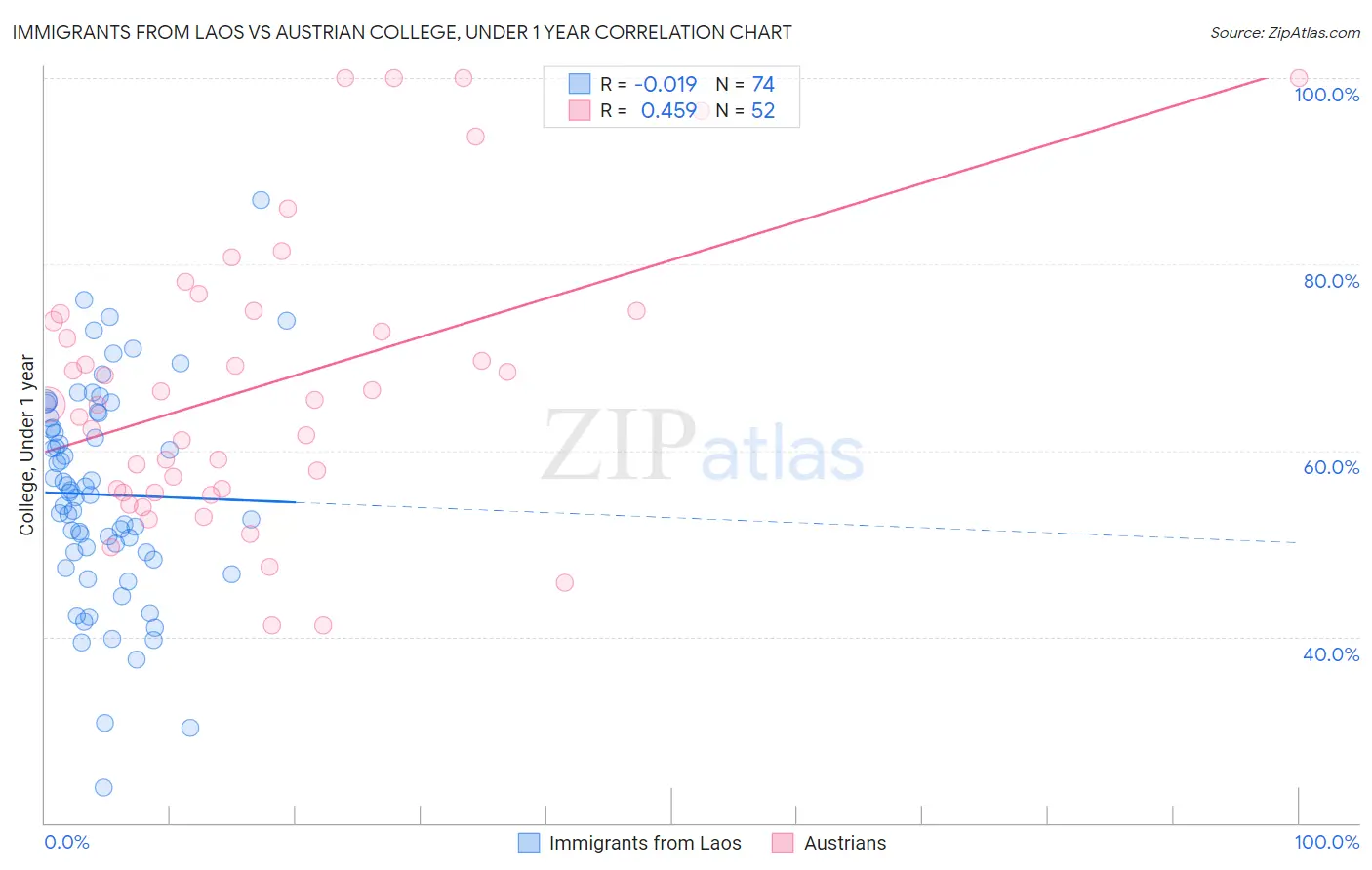 Immigrants from Laos vs Austrian College, Under 1 year