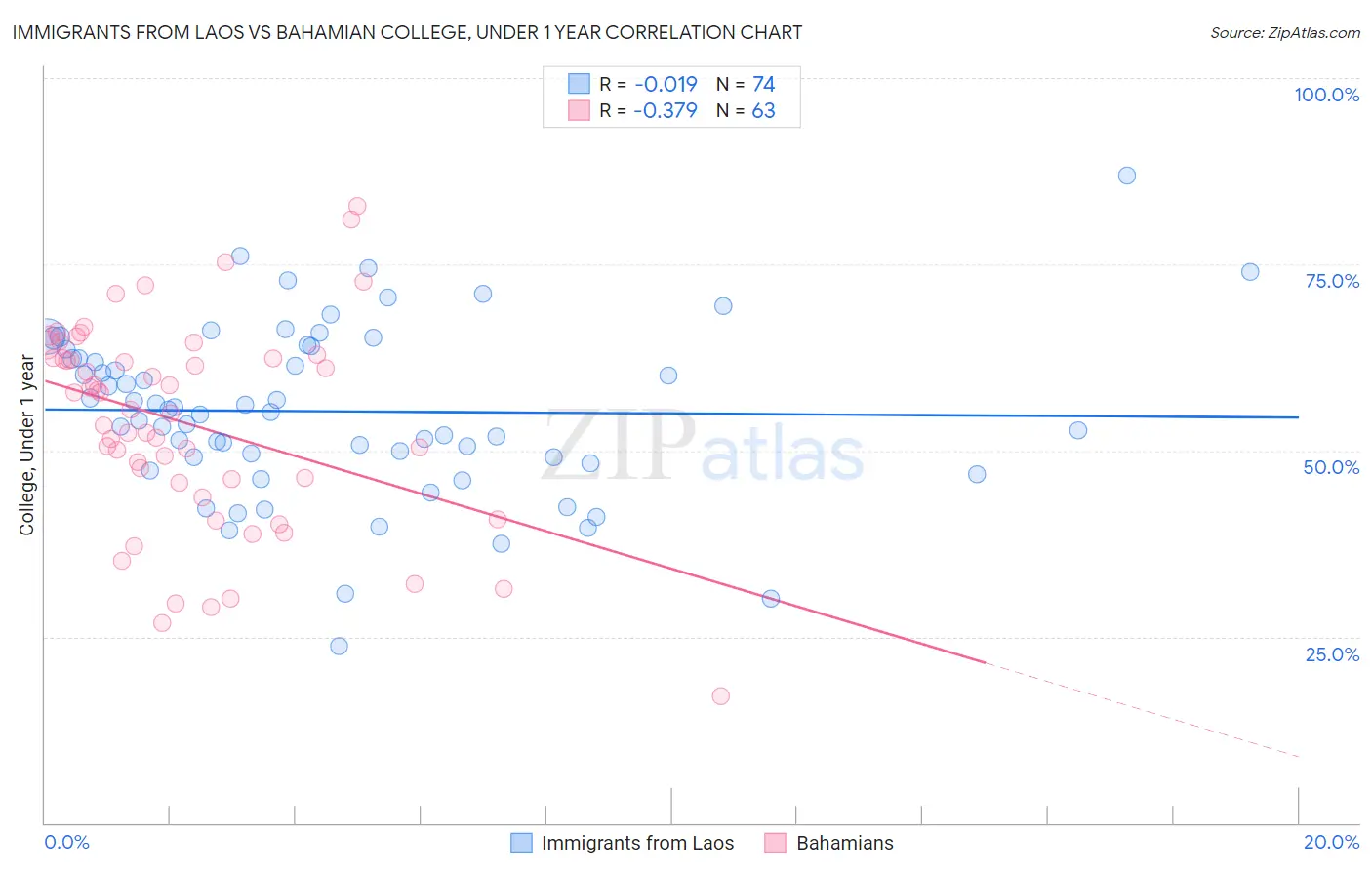 Immigrants from Laos vs Bahamian College, Under 1 year