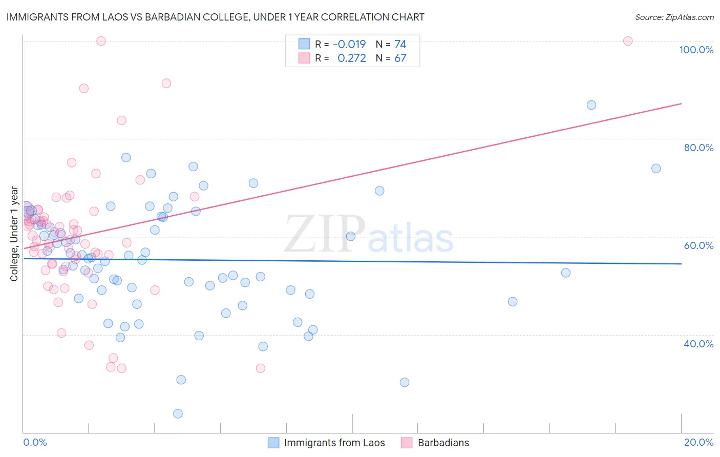 Immigrants from Laos vs Barbadian College, Under 1 year