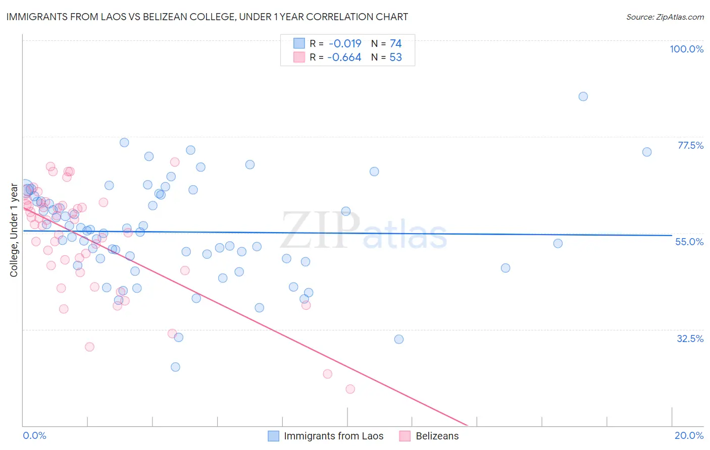 Immigrants from Laos vs Belizean College, Under 1 year