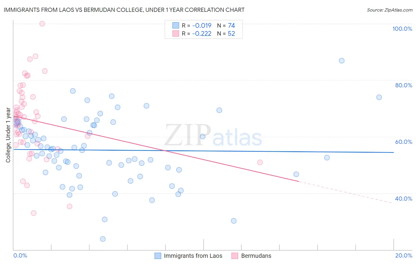 Immigrants from Laos vs Bermudan College, Under 1 year