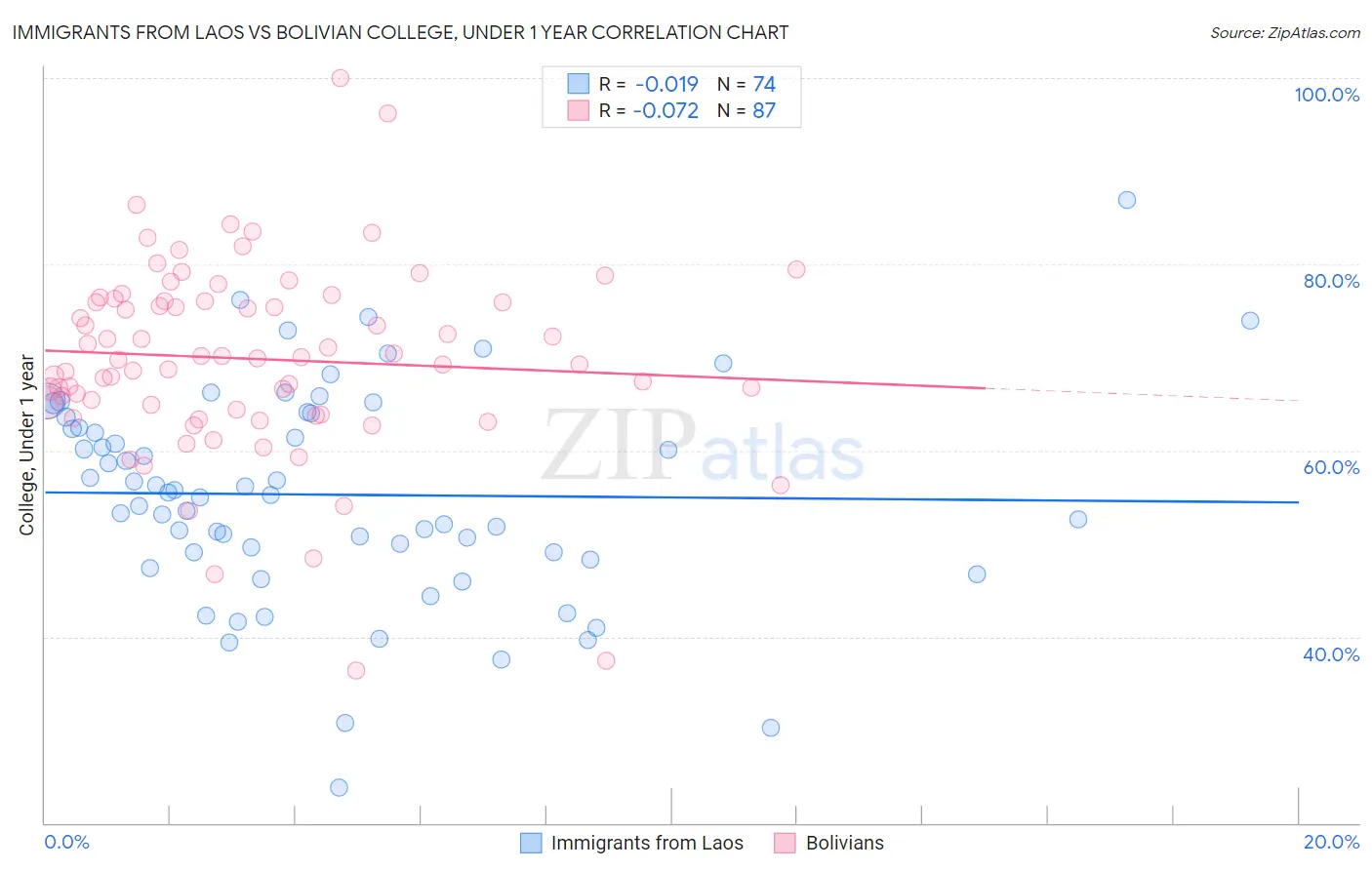 Immigrants from Laos vs Bolivian College, Under 1 year