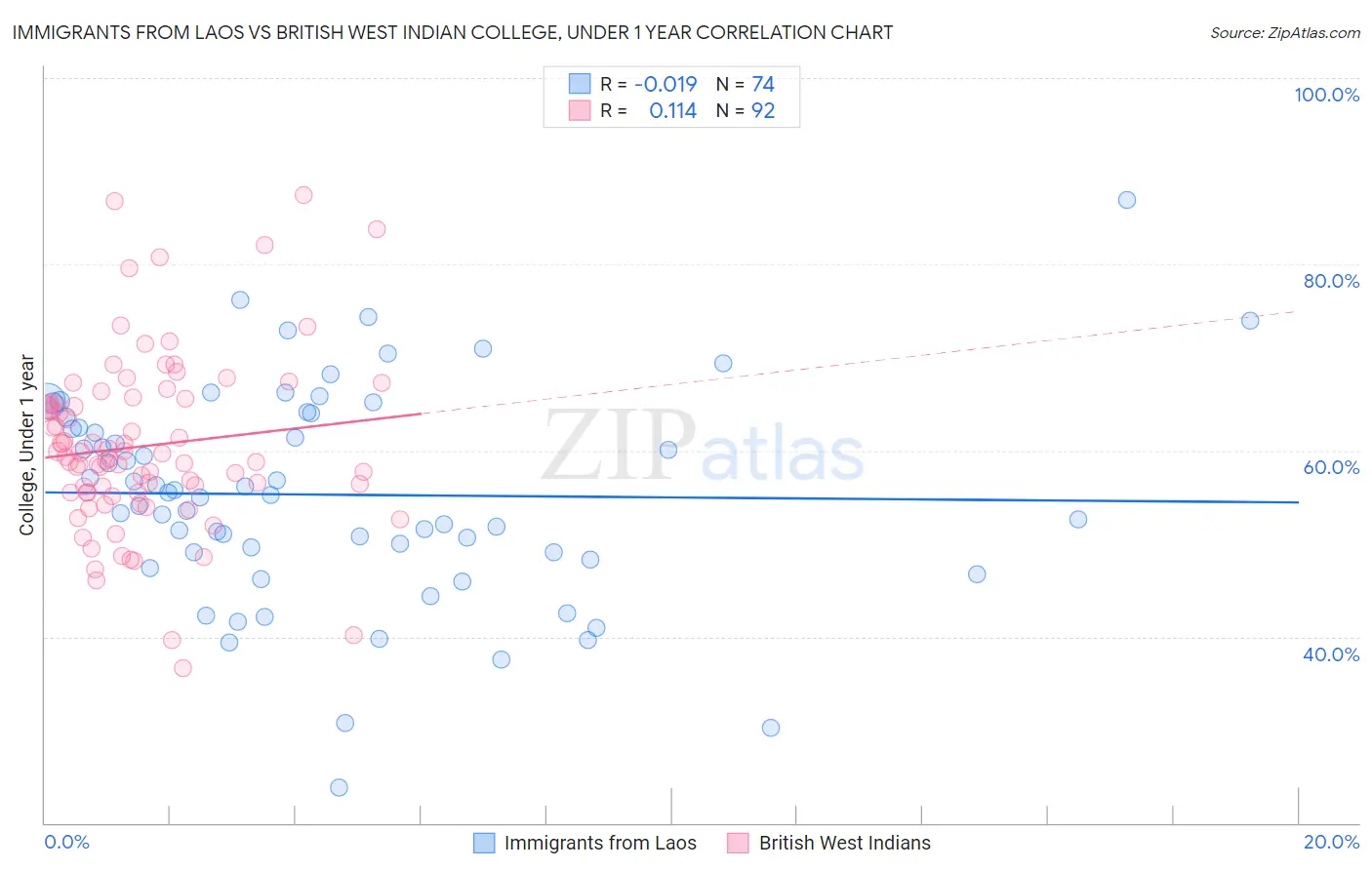 Immigrants from Laos vs British West Indian College, Under 1 year