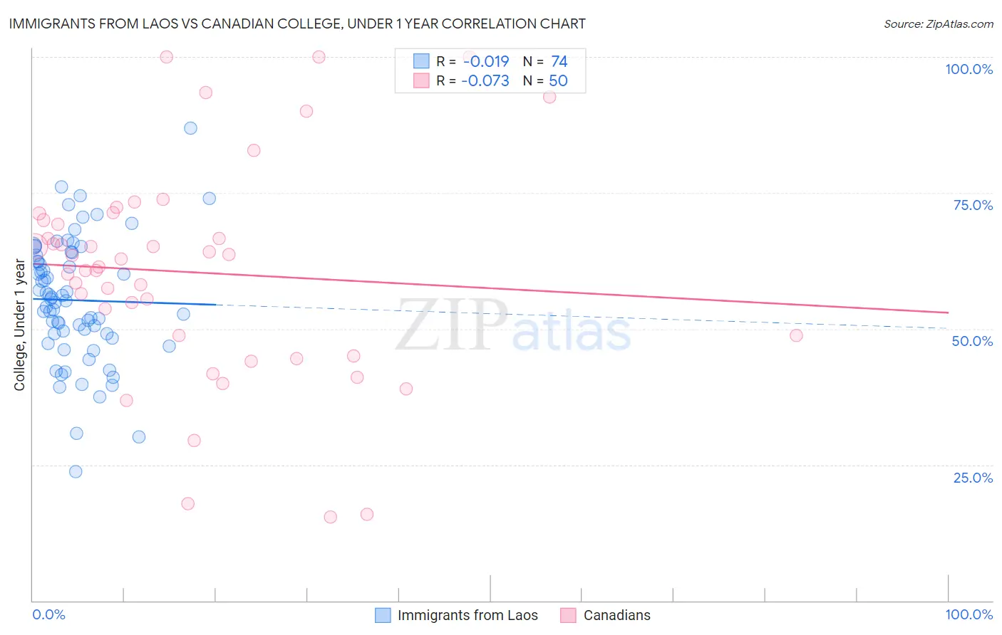 Immigrants from Laos vs Canadian College, Under 1 year